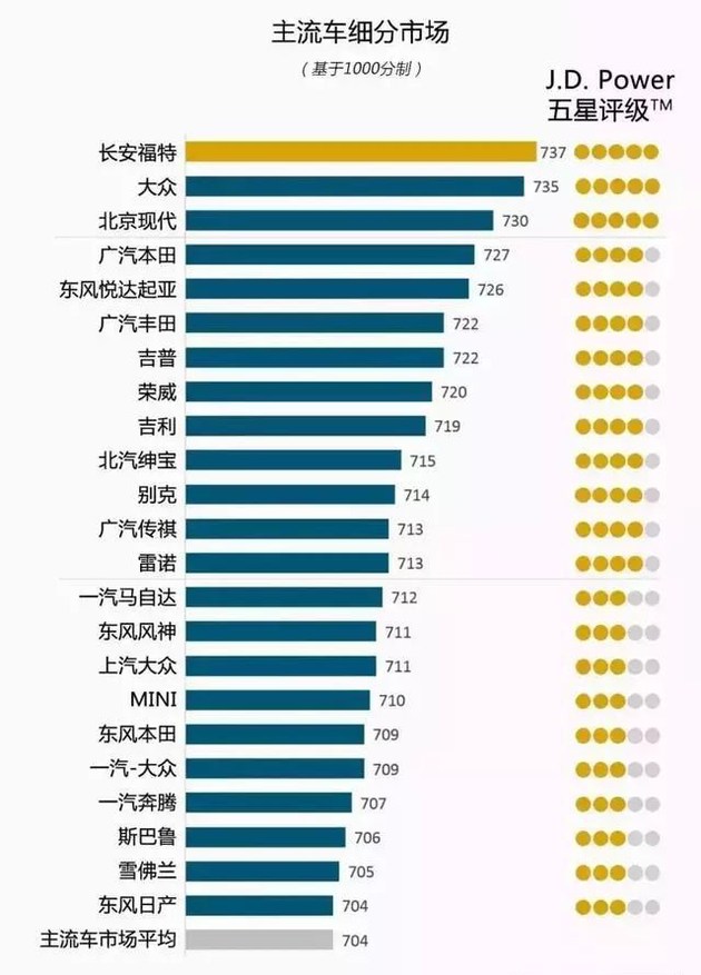 奧迪和福特分獲頭名，2018JD.Power售后滿意度出爐